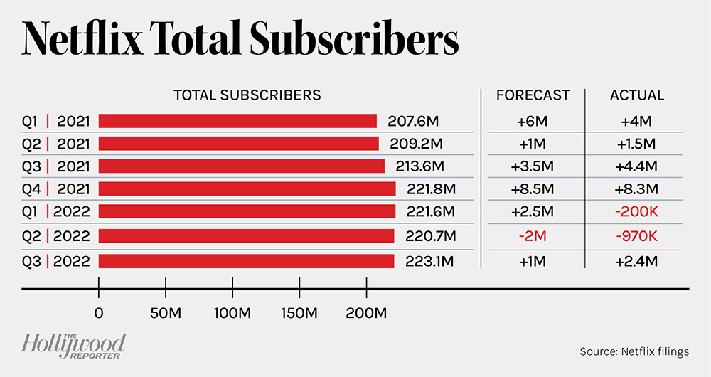 Netflix Adds 2.4M Subscribers in First Gain of the Year